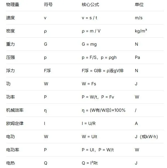 【考前必存】中考物理最全知识点总结,吃透这一篇,轻松拿高分! 第5张