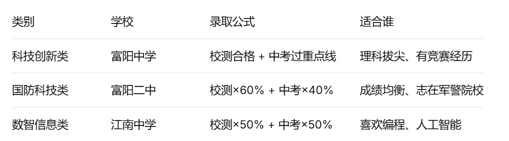 2026富阳中考指南:五条录取路径,一条条讲清楚 第27张
