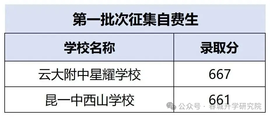 市统测结束,对照中考一分一段表,精准定位可报高中 第3张