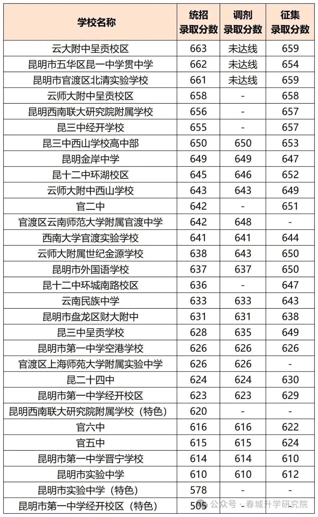 市统测结束,对照中考一分一段表,精准定位可报高中 第5张