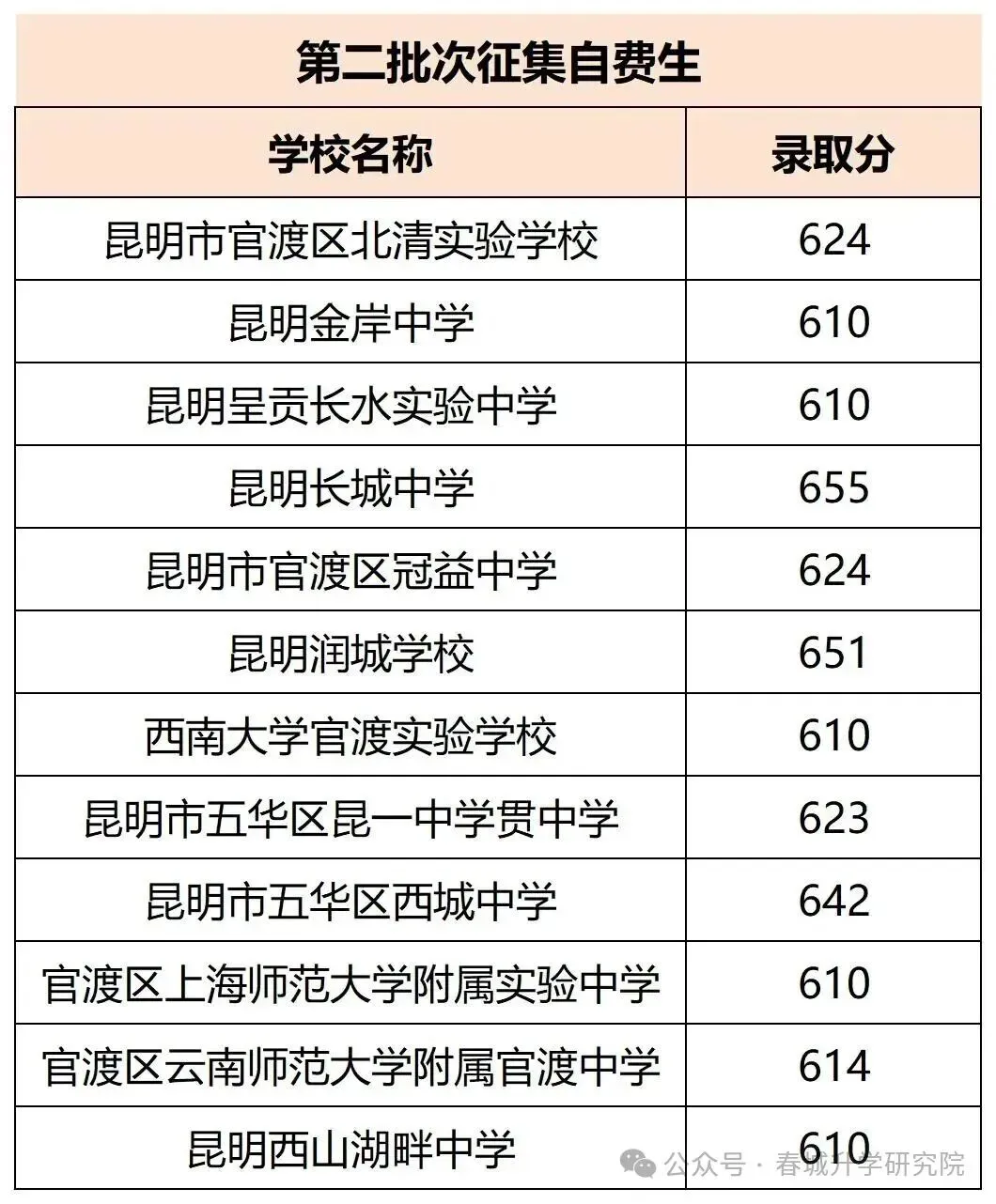 市统测结束,对照中考一分一段表,精准定位可报高中 第6张