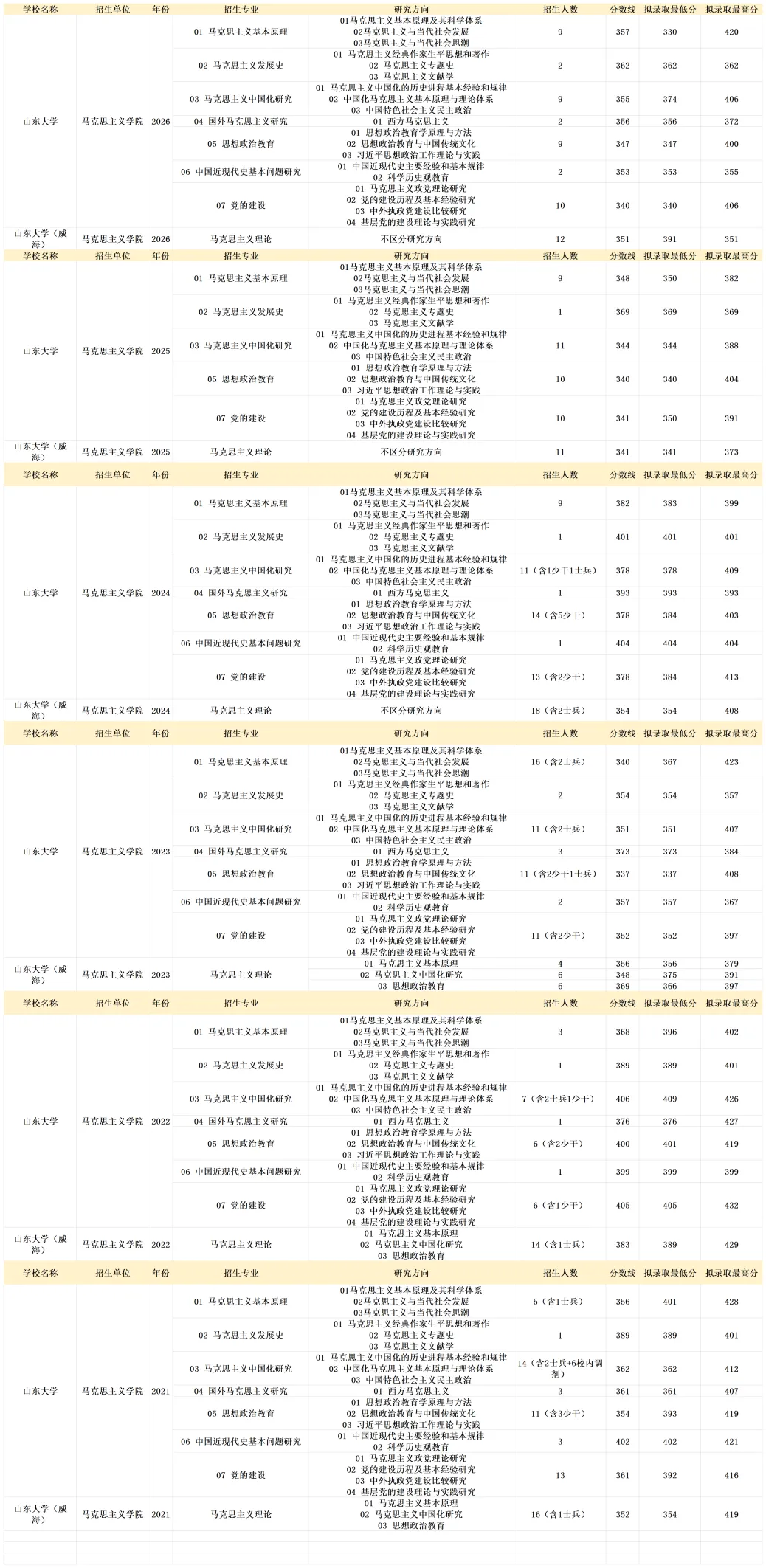 真题择校|山东大学27马理论考研分析:内含真题/参考书目/命题特点/择校建议 第10张
