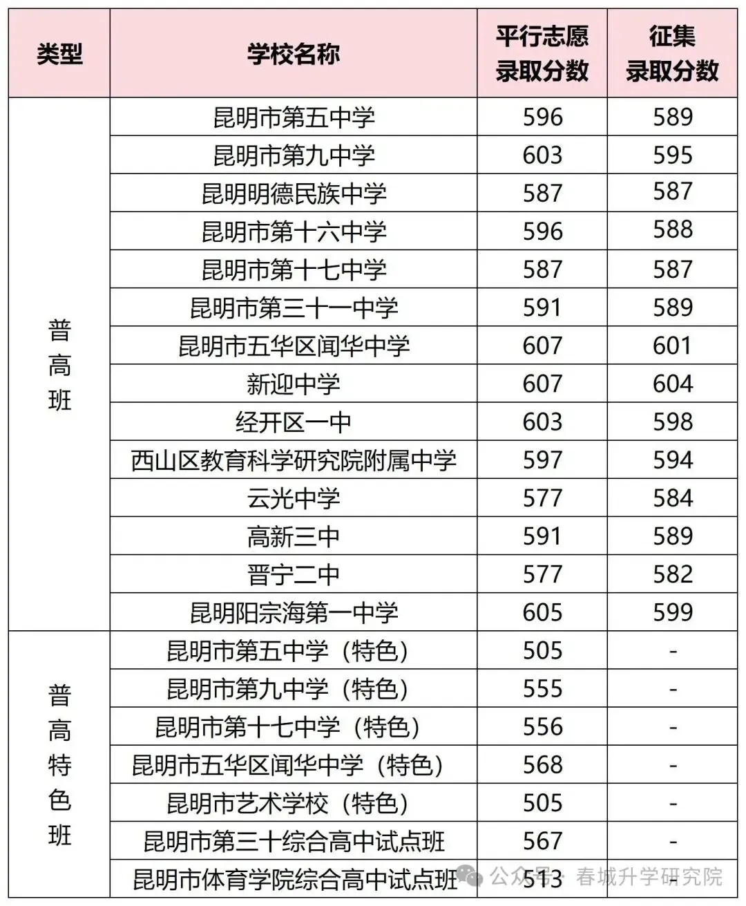 市统测结束,对照中考一分一段表,精准定位可报高中 第8张