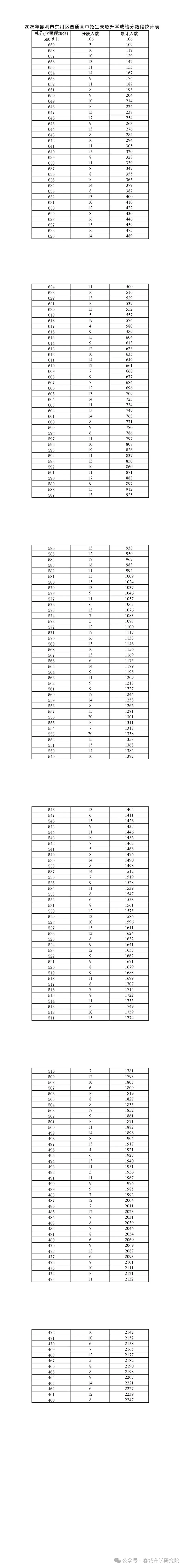 市统测结束,对照中考一分一段表,精准定位可报高中 第11张