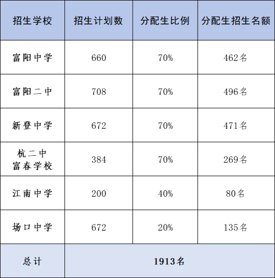 2026富阳中考指南:五条录取路径,一条条讲清楚 第36张