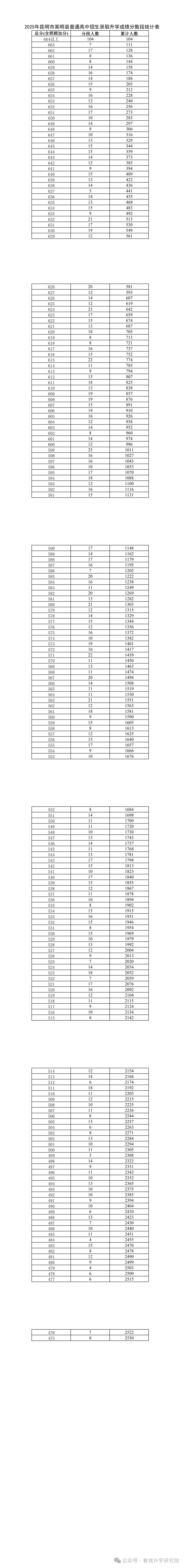 市统测结束,对照中考一分一段表,精准定位可报高中 第15张