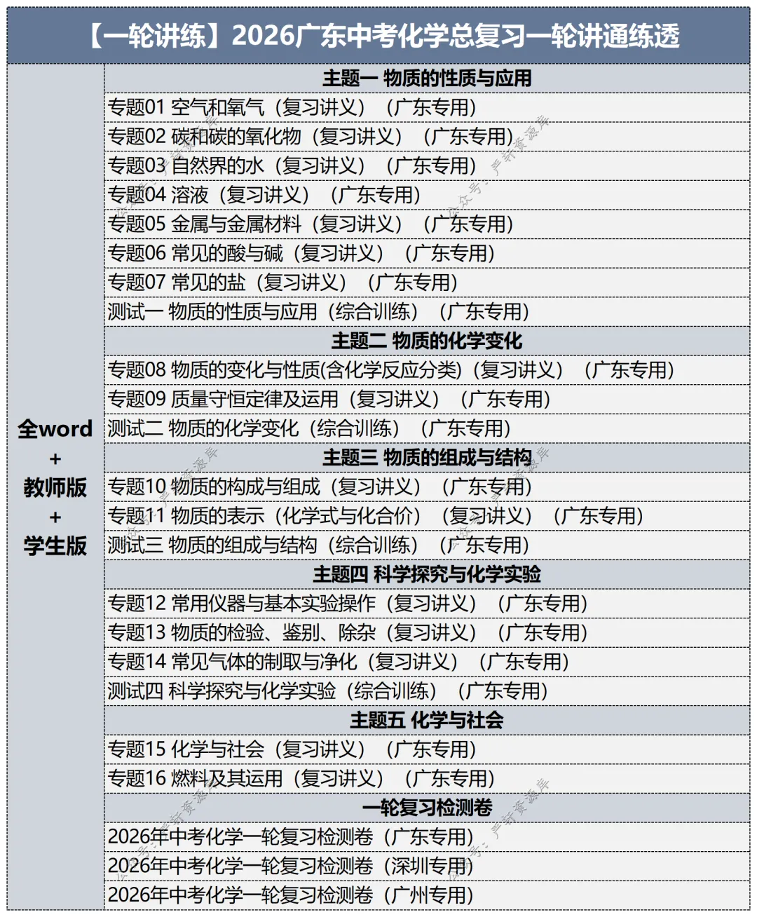2026广东中考化学总复习一二三轮讲通练透六部分 第6张