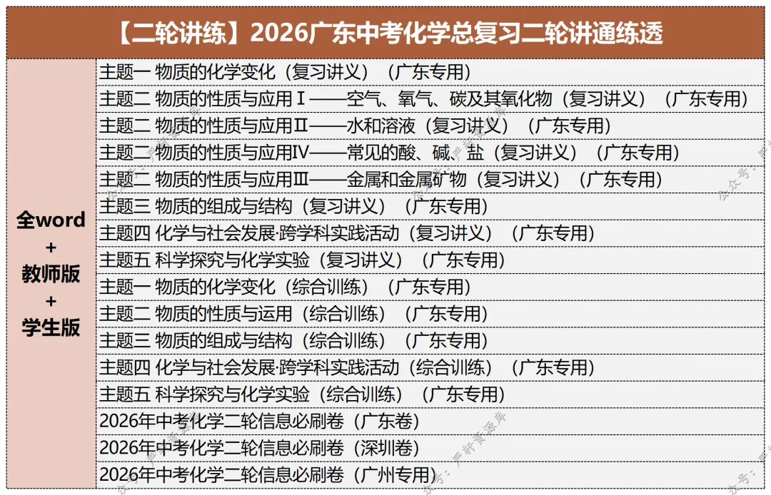 2026广东中考化学总复习一二三轮讲通练透六部分 第7张