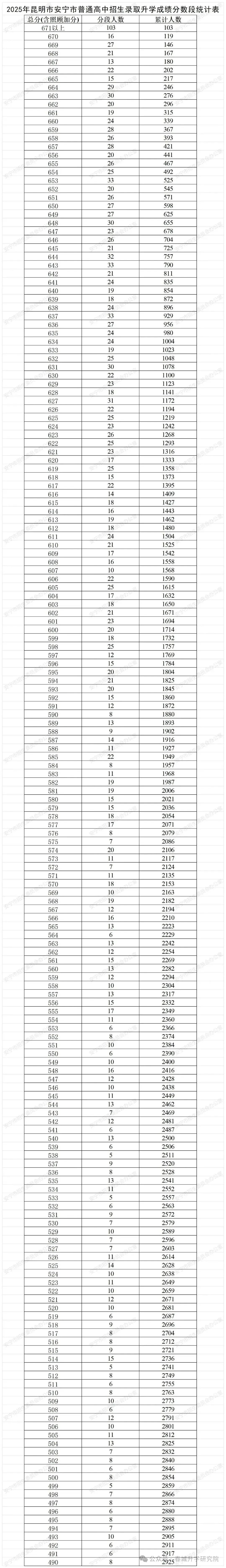 市统测结束,对照中考一分一段表,精准定位可报高中 第18张