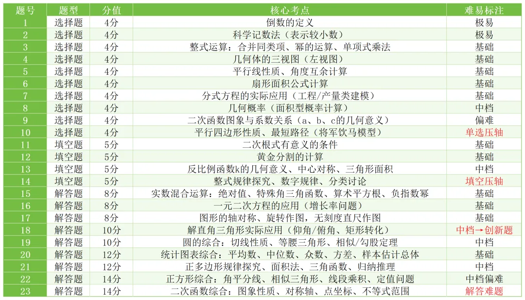2026合肥45中二模|试卷分析 第5张