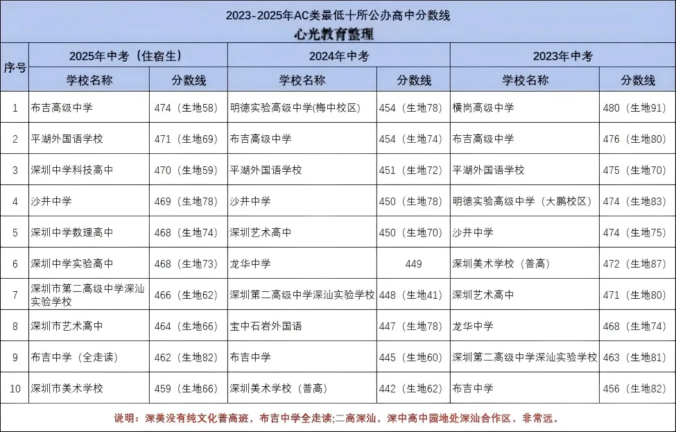 2026 年中考公办高中边缘生,志愿这样填最稳!! 第2张