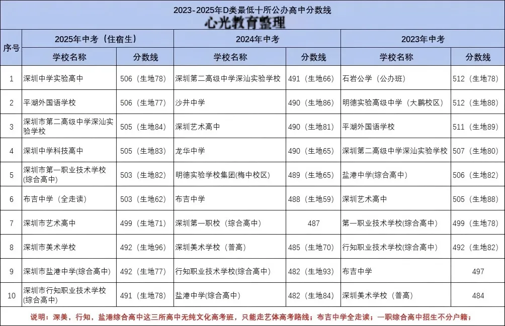 2026 年中考公办高中边缘生,志愿这样填最稳!! 第3张