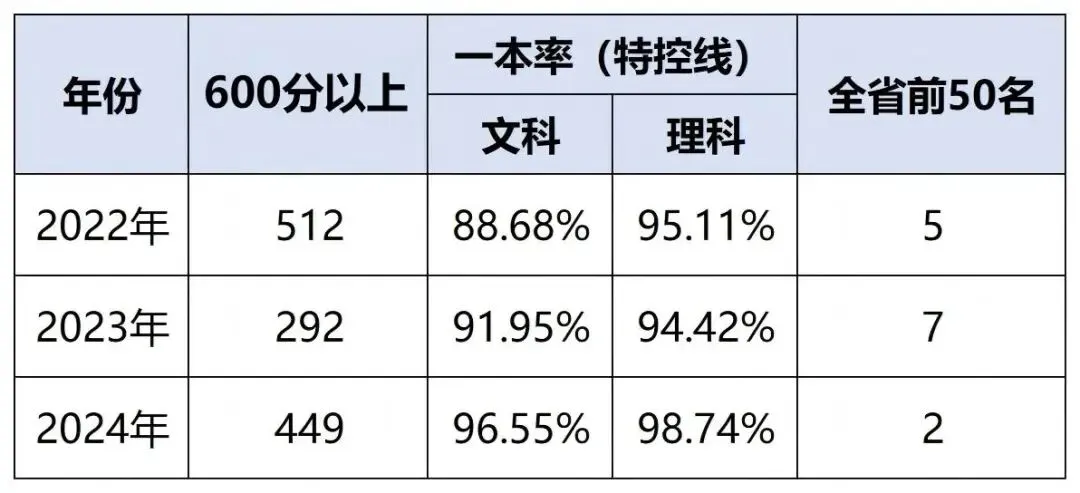 昆明中考一批次学校全解析!一文看懂10所顶尖高中 第2张