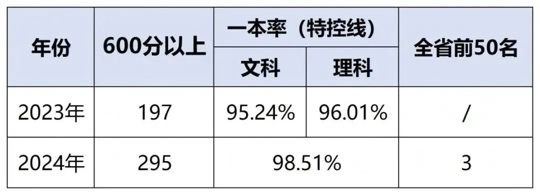 昆明中考一批次学校全解析!一文看懂10所顶尖高中 第6张