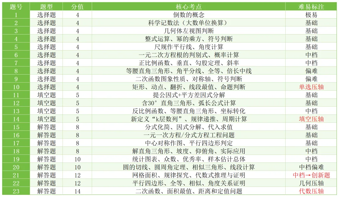 2026合肥瑶海一模|试卷分析 第5张