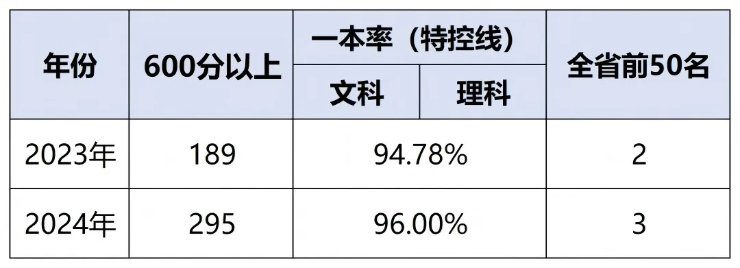 昆明中考一批次学校全解析!一文看懂10所顶尖高中 第8张