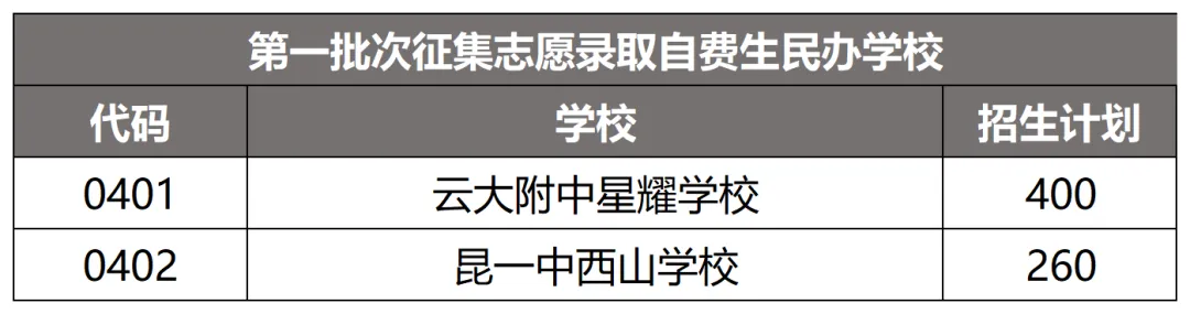 明晰一批次二批次三批次,昆明中考志愿填报不踩坑 第4张