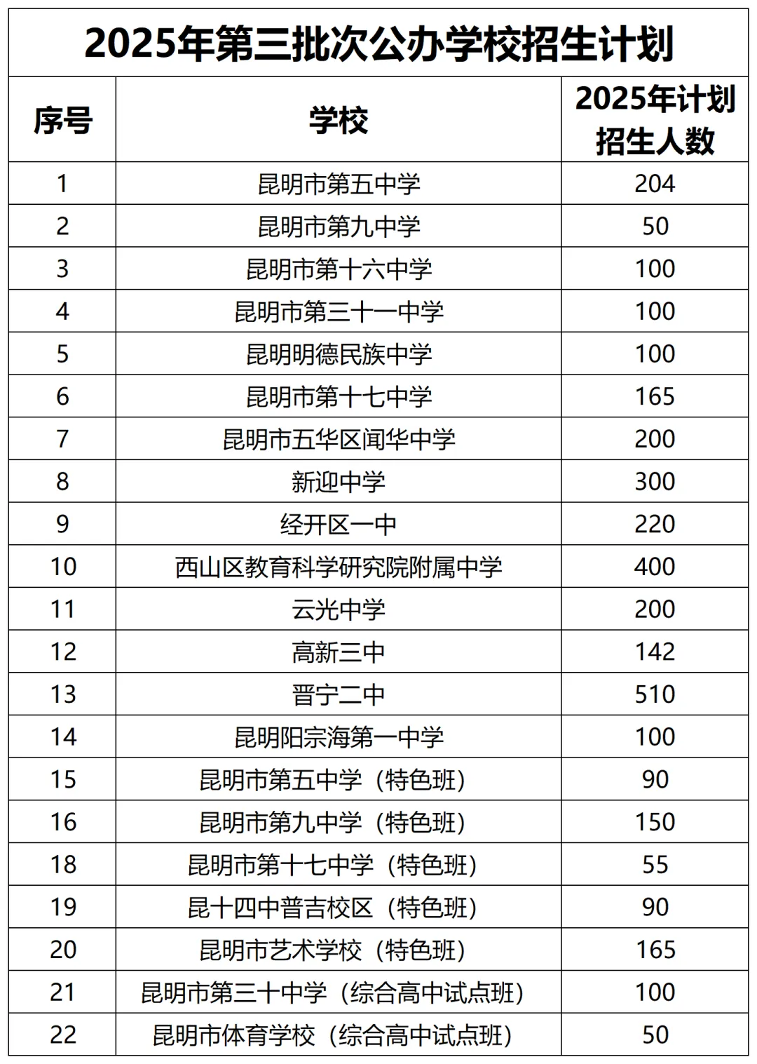 明晰一批次二批次三批次,昆明中考志愿填报不踩坑 第7张