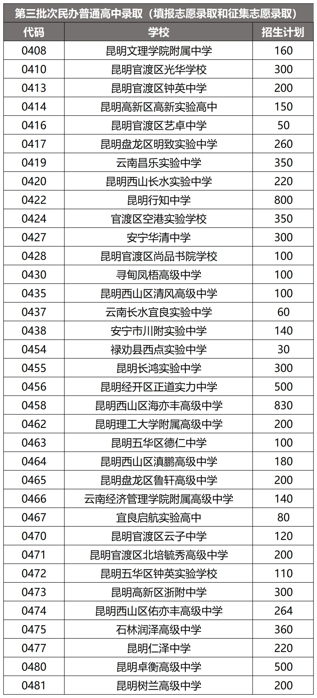 明晰一批次二批次三批次,昆明中考志愿填报不踩坑 第8张