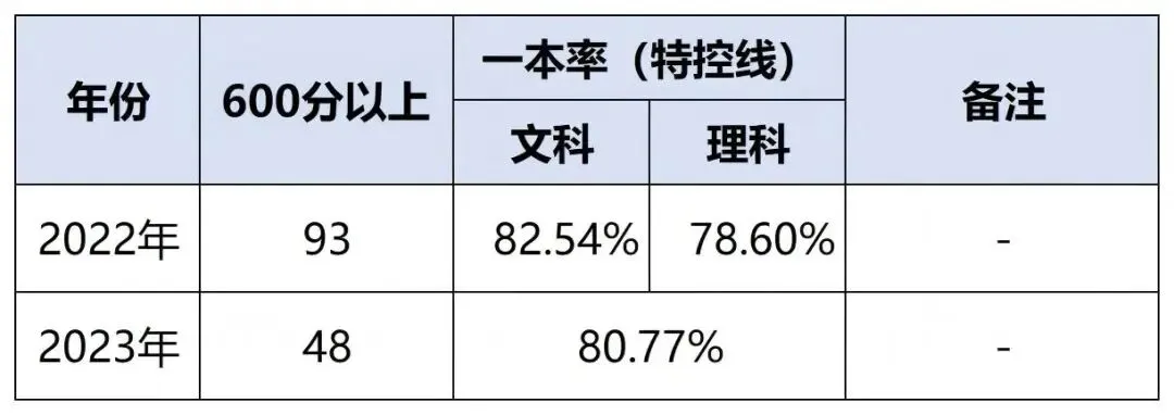 昆明中考一批次学校全解析!一文看懂10所顶尖高中 第16张