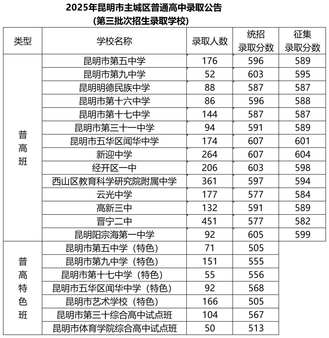 明晰一批次二批次三批次,昆明中考志愿填报不踩坑 第14张