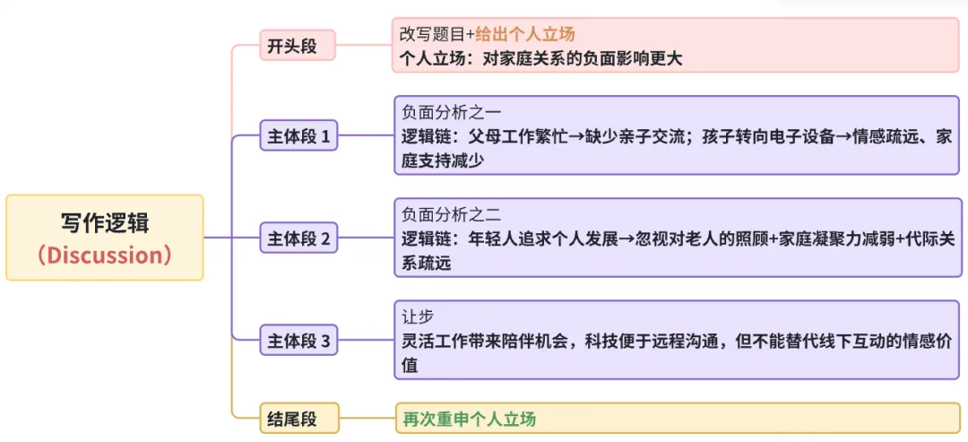 雅思写作丨大作文高分真题范文-生活方式和家庭 第1张