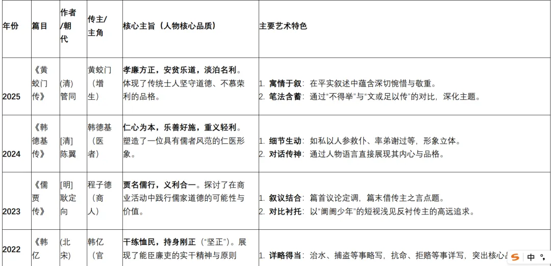 考前复盘|上海高考语文真题文言传记回看 第2张