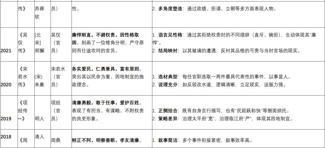 考前复盘|上海高考语文真题文言传记回看 第3张