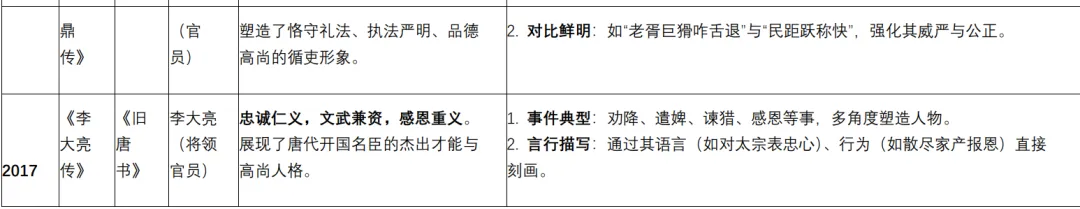 考前复盘|上海高考语文真题文言传记回看 第4张