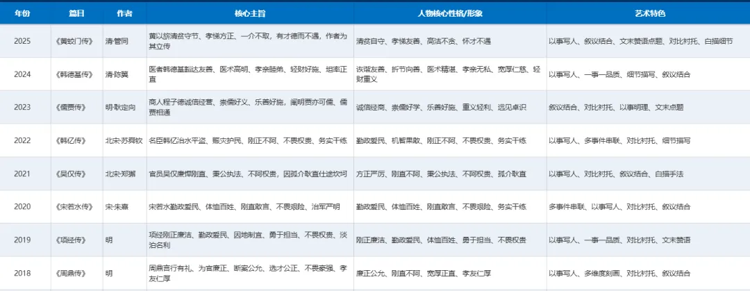考前复盘|上海高考语文真题文言传记回看 第6张
