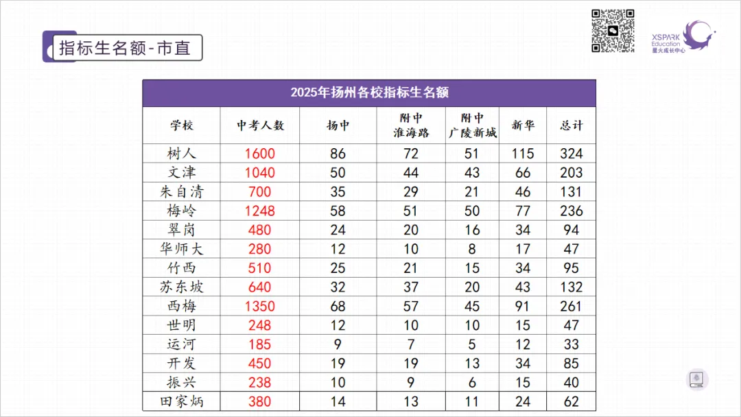 中考指标生一文读懂丨扬州家长必藏 第5张