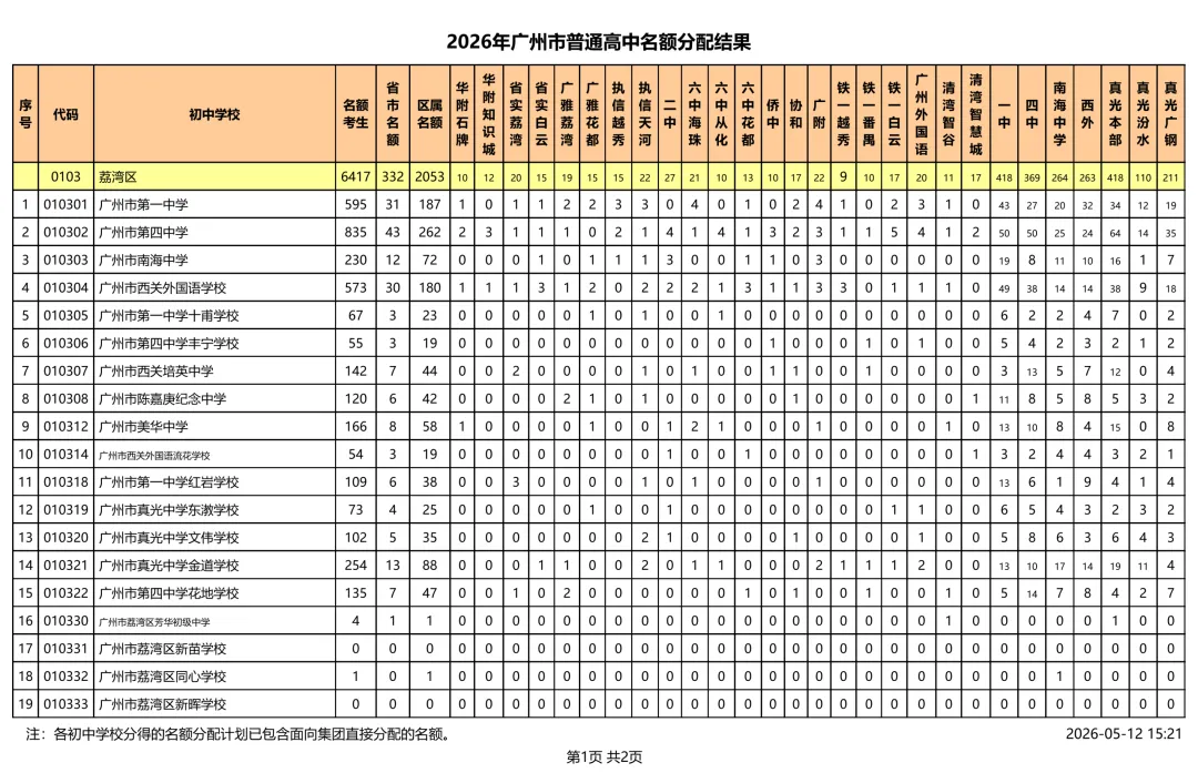 速看!2026 广州中考名额分配结果出炉!你的初中分到多少指标? 第3张