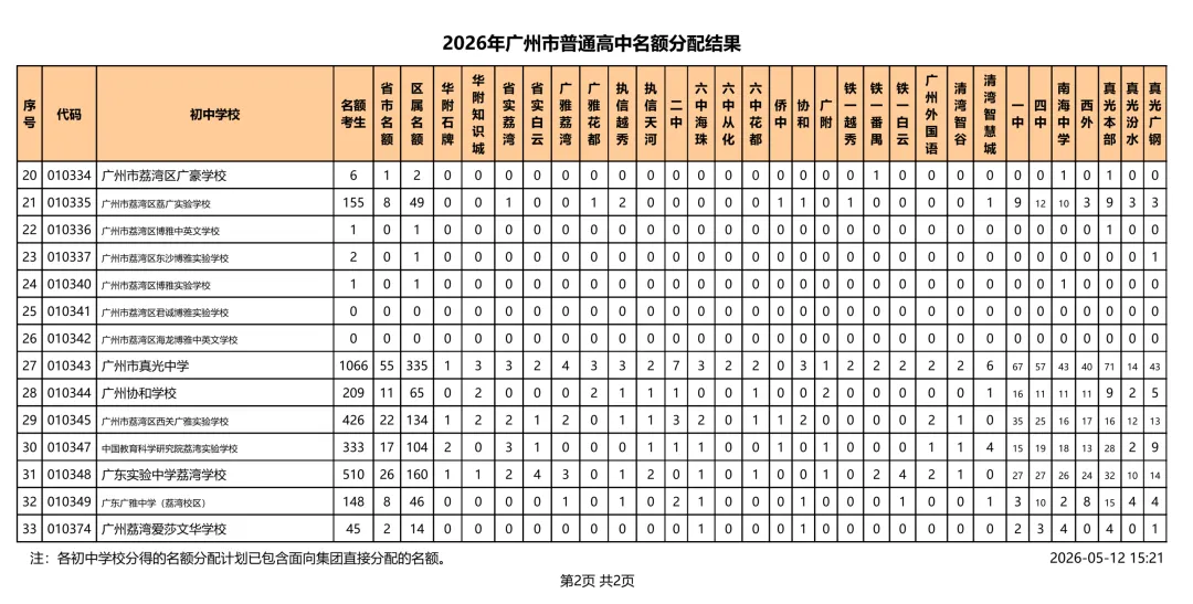 速看!2026 广州中考名额分配结果出炉!你的初中分到多少指标? 第4张