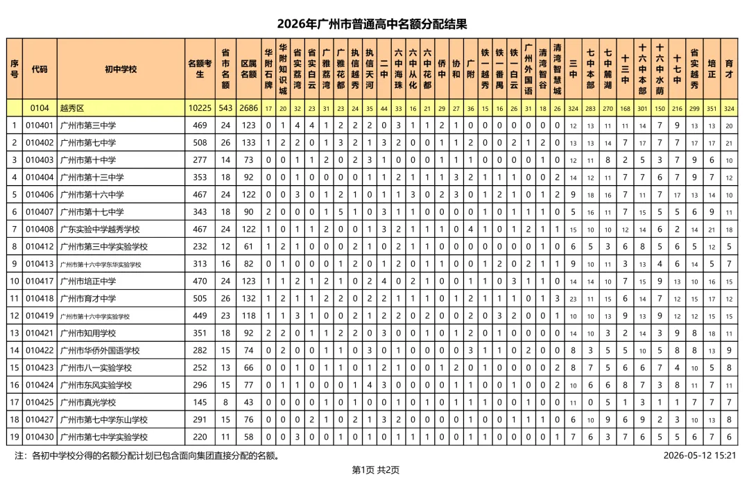 速看!2026 广州中考名额分配结果出炉!你的初中分到多少指标? 第5张