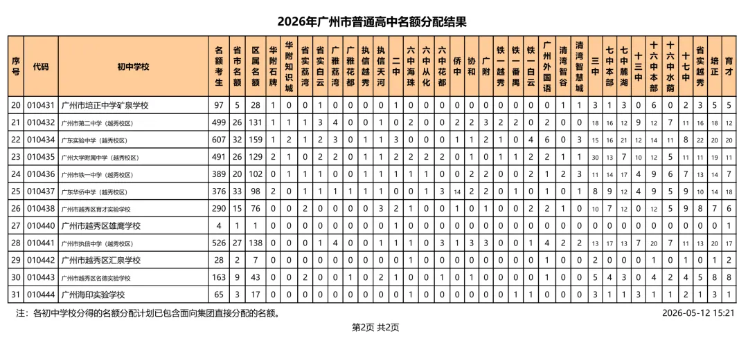 速看!2026 广州中考名额分配结果出炉!你的初中分到多少指标? 第6张