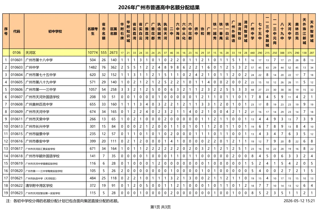 速看!2026 广州中考名额分配结果出炉!你的初中分到多少指标? 第8张