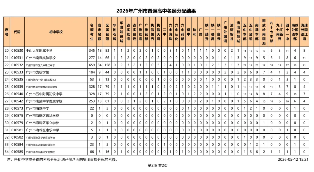 速看!2026 广州中考名额分配结果出炉!你的初中分到多少指标? 第9张