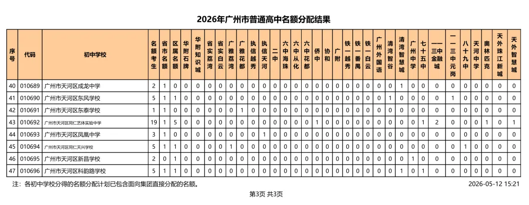 速看!2026 广州中考名额分配结果出炉!你的初中分到多少指标? 第11张