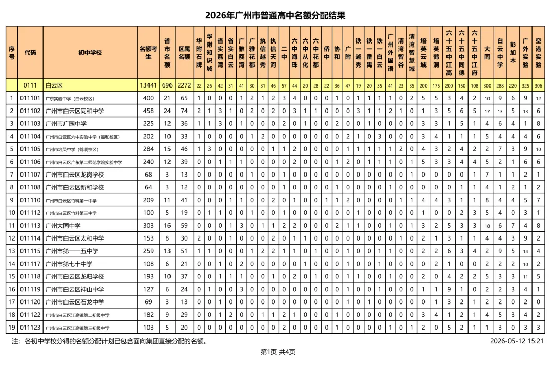速看!2026 广州中考名额分配结果出炉!你的初中分到多少指标? 第12张