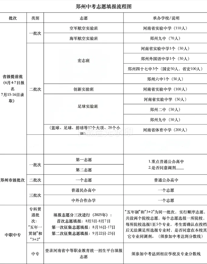 2026郑州中考志愿填报流程参考 第1张