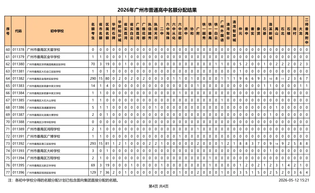 速看!2026 广州中考名额分配结果出炉!你的初中分到多少指标? 第22张