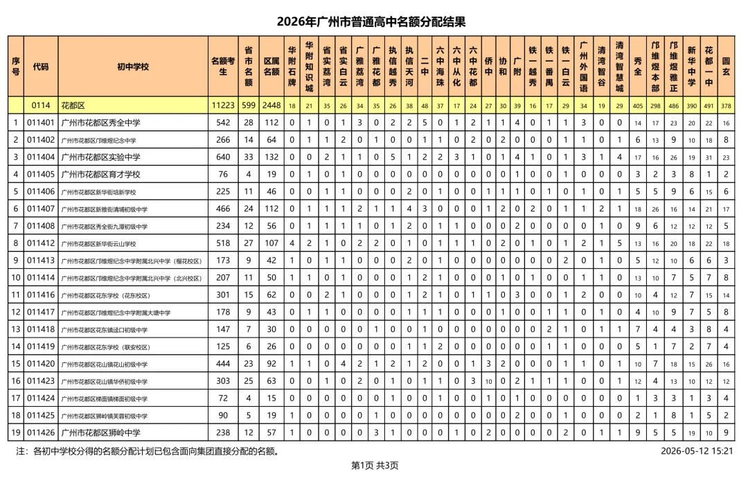 速看!2026 广州中考名额分配结果出炉!你的初中分到多少指标? 第23张