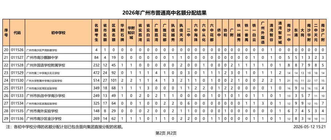 速看!2026 广州中考名额分配结果出炉!你的初中分到多少指标? 第27张