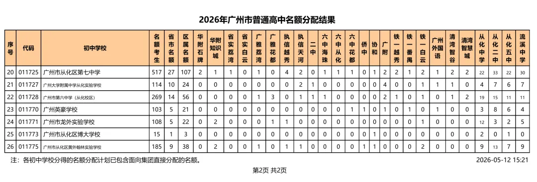 速看!2026 广州中考名额分配结果出炉!你的初中分到多少指标? 第29张