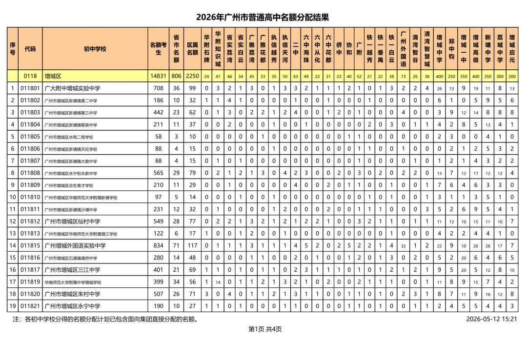 速看!2026 广州中考名额分配结果出炉!你的初中分到多少指标? 第30张
