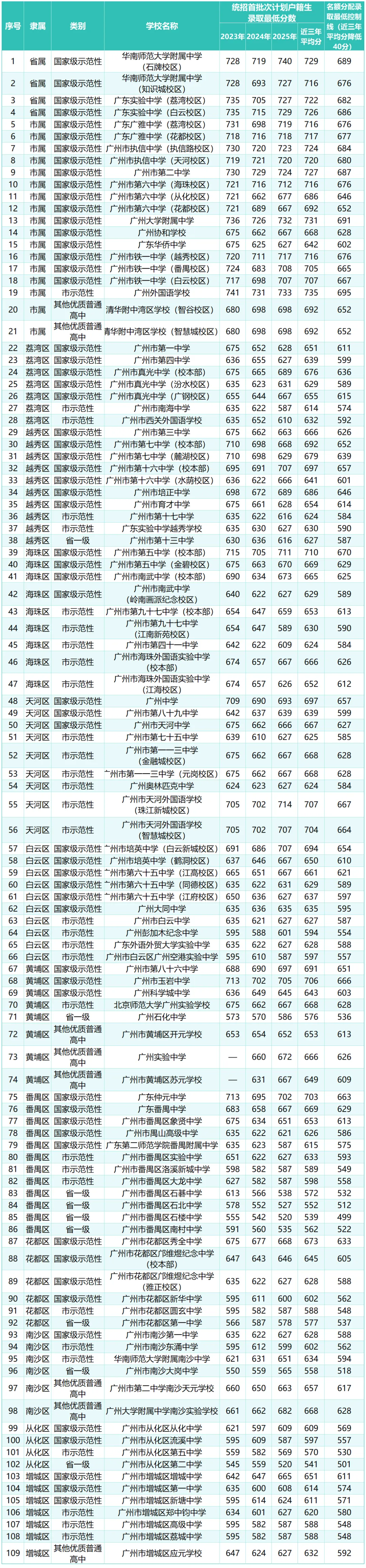 速看!2026 广州中考名额分配结果出炉!你的初中分到多少指标? 第35张