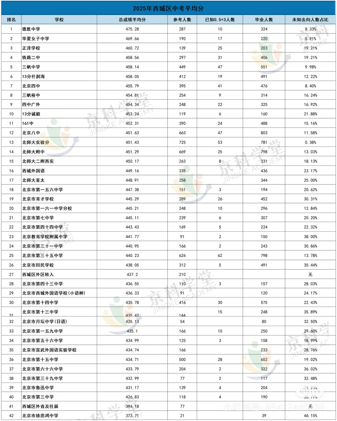 西城小升初必看:2025 各校中考高分段实力对比 第2张