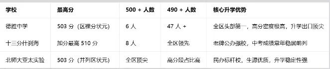 西城小升初必看:2025 各校中考高分段实力对比 第3张