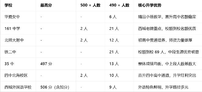 西城小升初必看:2025 各校中考高分段实力对比 第4张