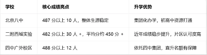 西城小升初必看:2025 各校中考高分段实力对比 第5张